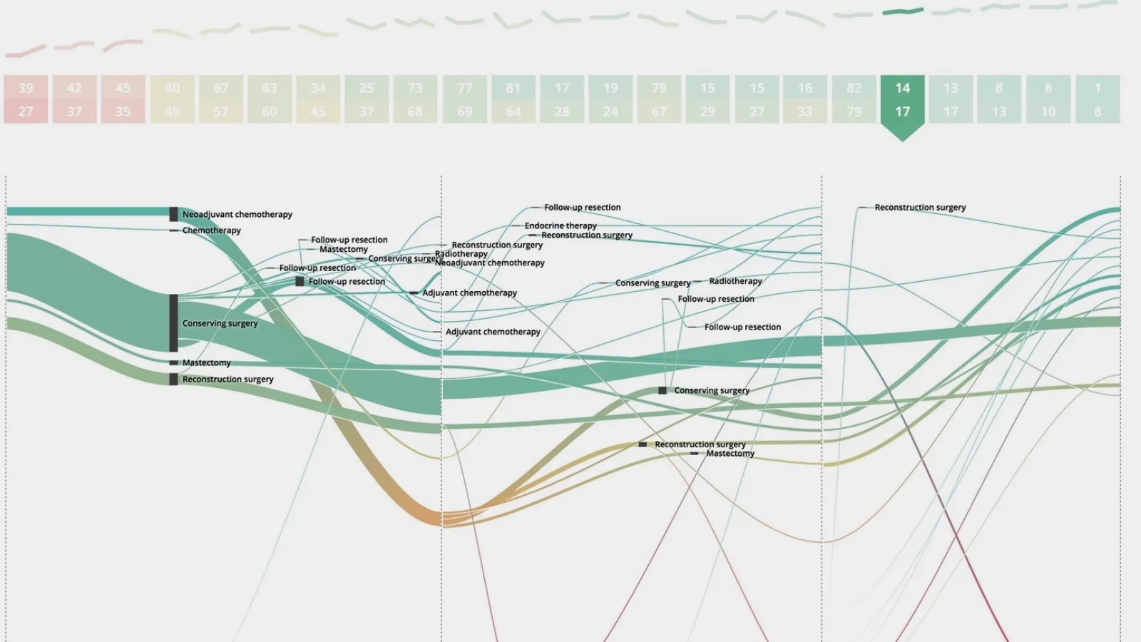 Eine Datenvisualisierung zu medizinischen Verläufen