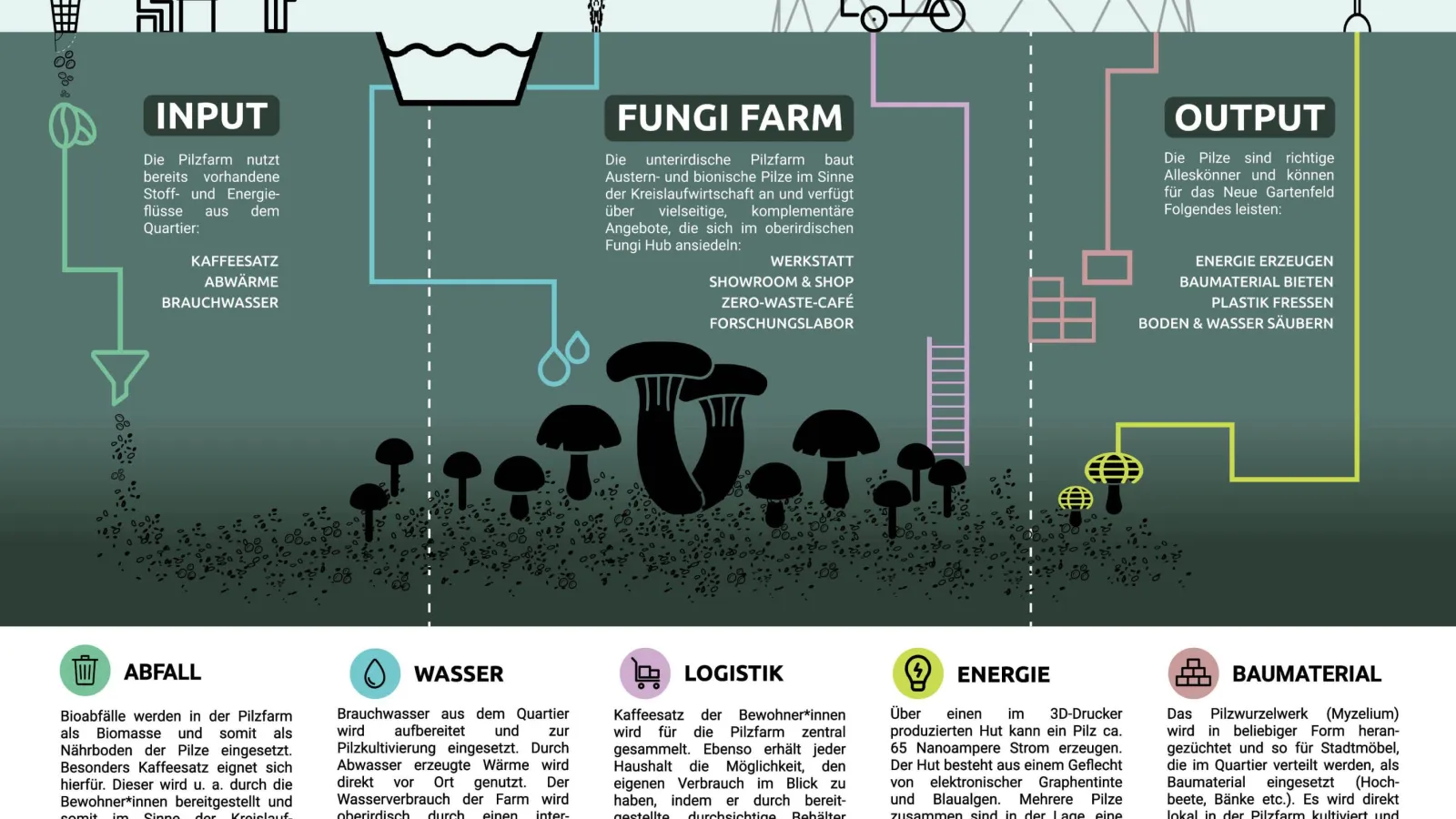 Master Urbane Zukunft Visionen Poster (4) 4. Jahrgang