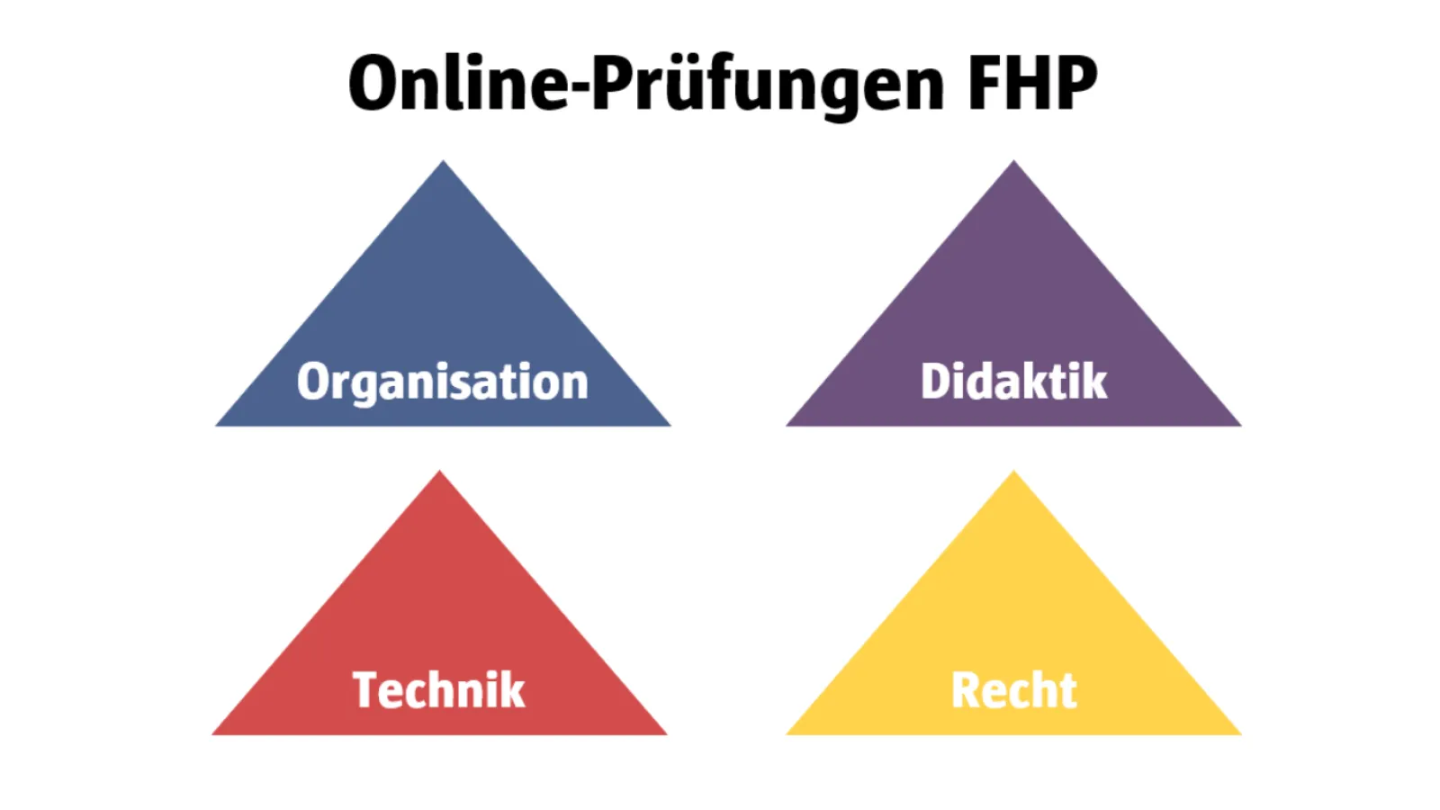 Dimensionen im Projekt Exam Online-Prüfungen - Organisation, Didaktik, Technik, Recht