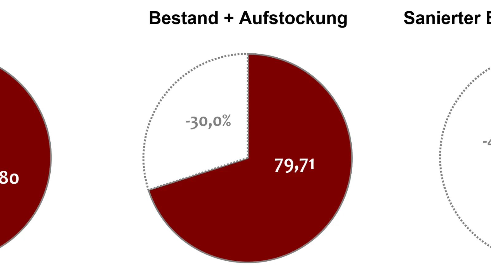 3 Kreisdiagramme mit Energieeinsparung (bis zu 44%) gegenüber dem Bestandsgebäude