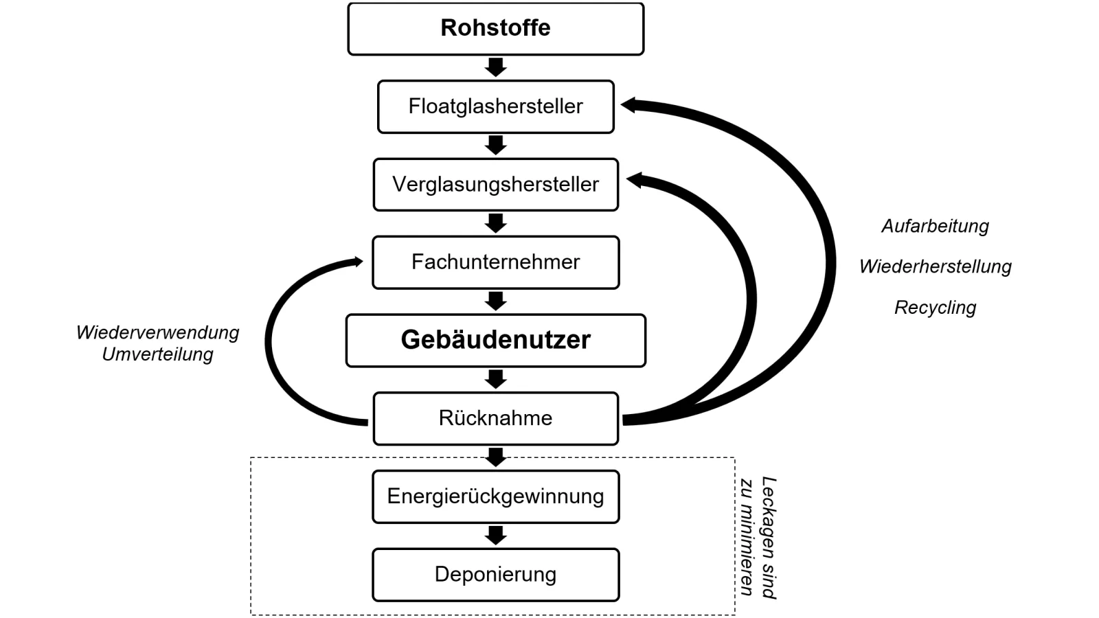 Ablaufschema der Kreislaufwirtschaft für die Glasindustrie