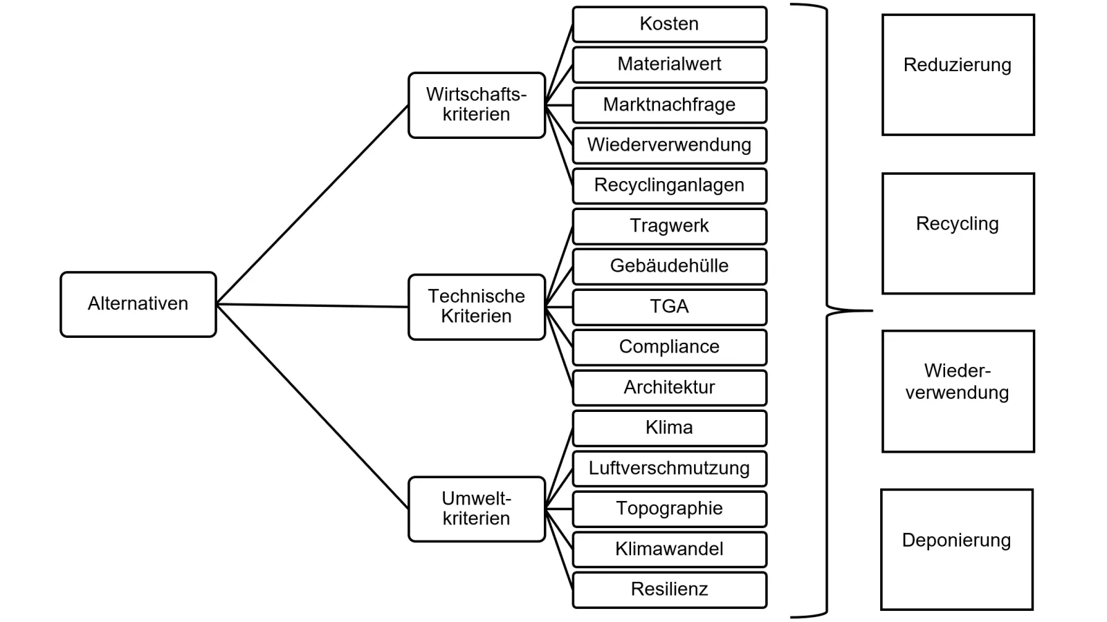 Horizontales Hierarchie-Baumdiagramm mit Erweiterung der Kriterien für die zirkuläre Bewertung