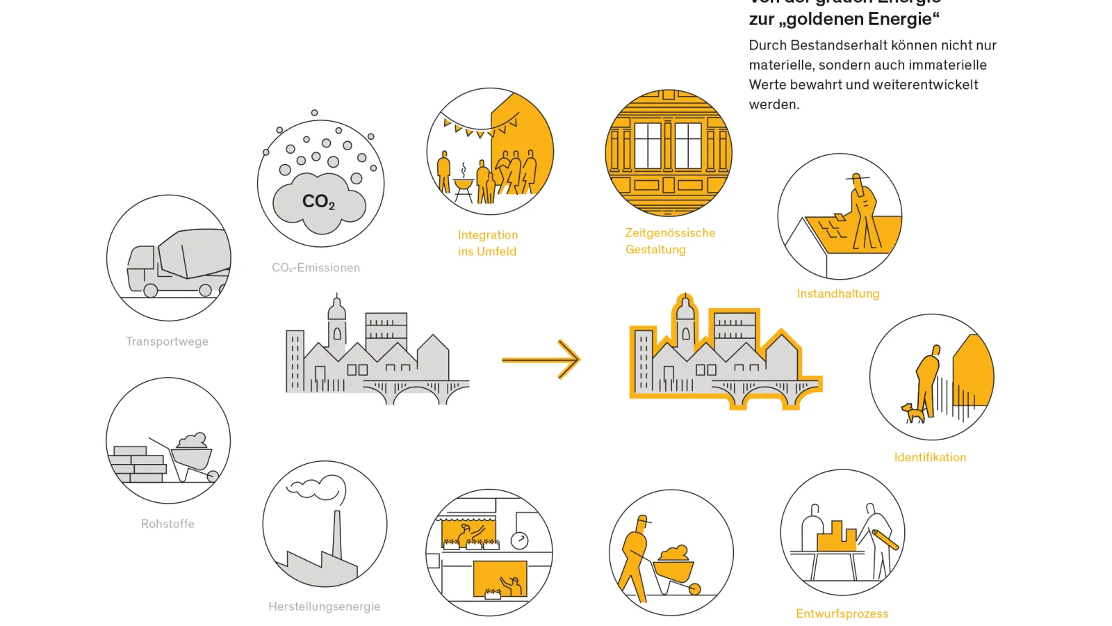 Durch Bestandserhalt können nicht nur materielle, sondern auch immaterielle Werte bewahrt und weiterentwickelt werden.