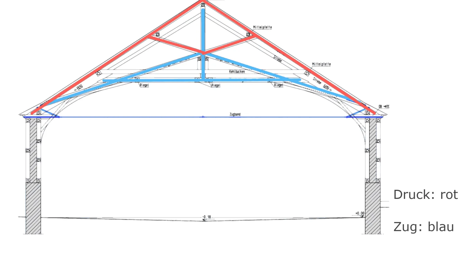 Grafik der Dachkonstruktion als Fachwerk mit Zug- und Druckgliedern