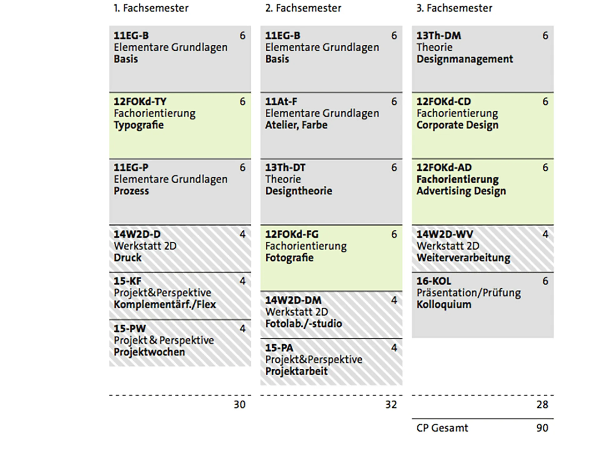 Studienverlauf erster Studienabschnitt der Design-Bachelorstudiengänge