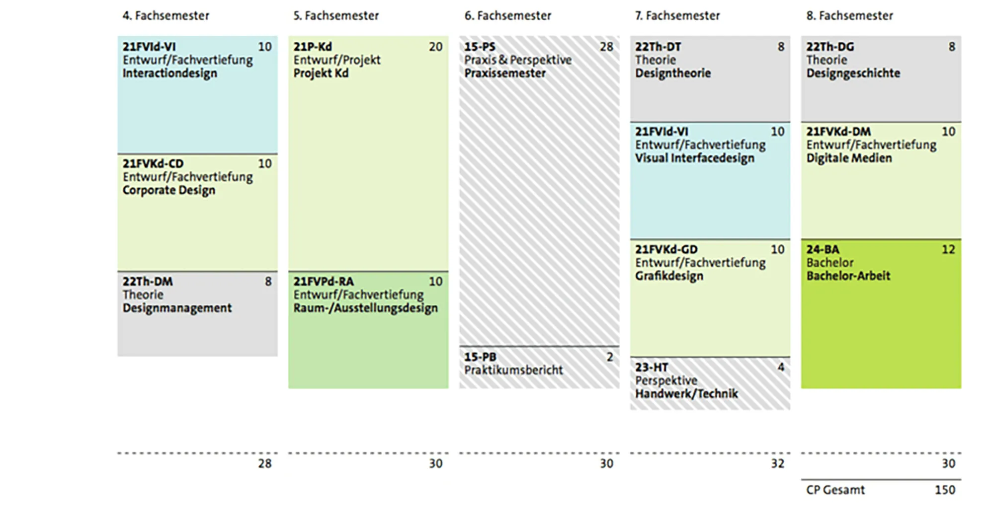 Studienverlauf zweiter Studienabschnitt der Design-Bachelorstudiengänge