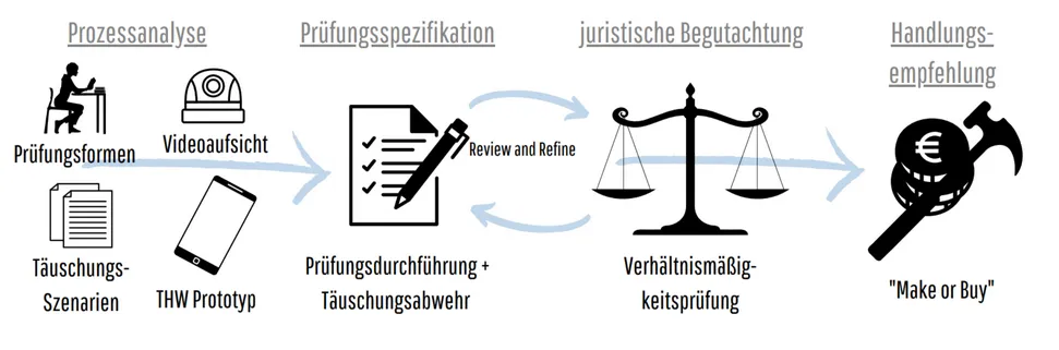 ZDT Projekt Online-Prüfungen