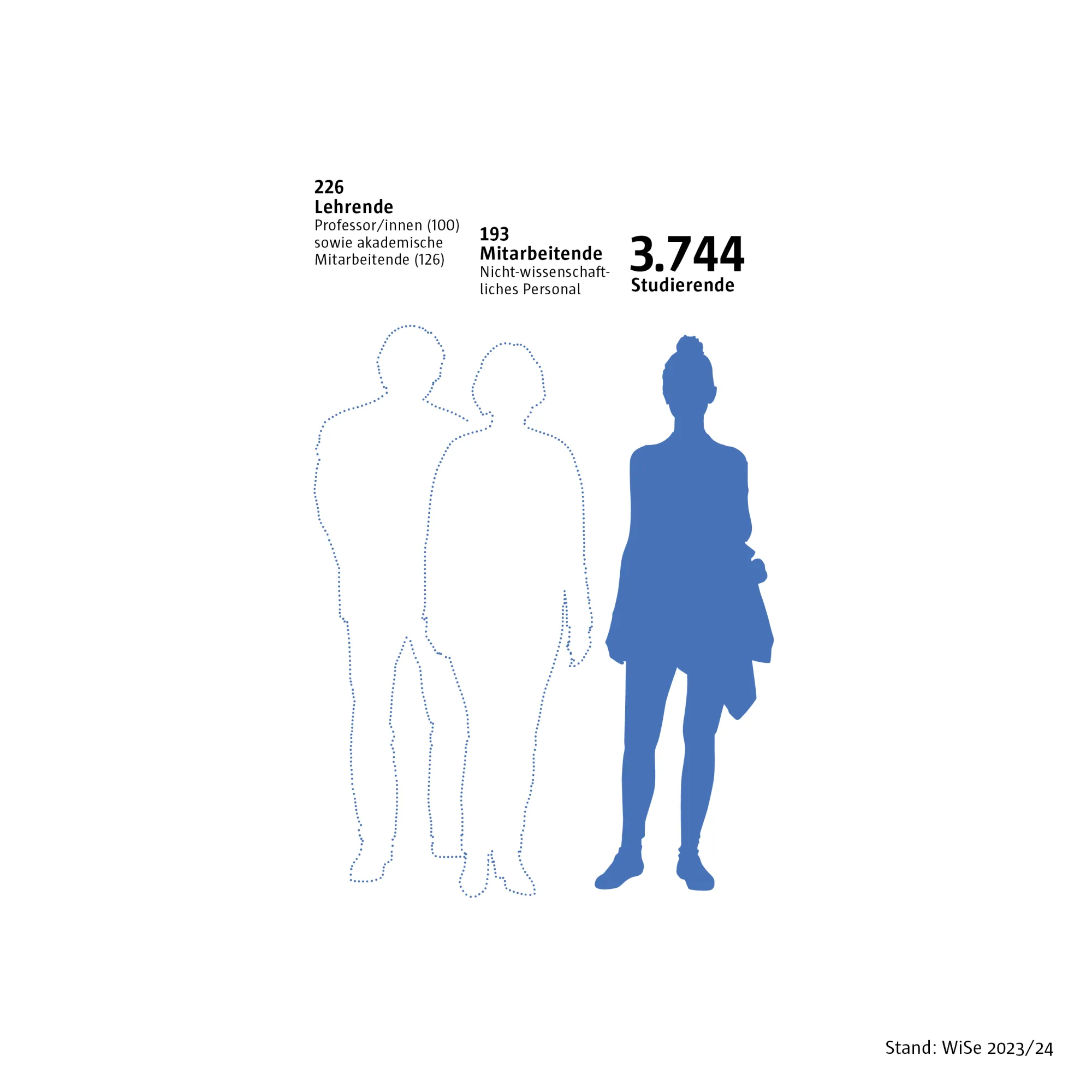 Infografik: Anzahl Studierende & Mitarbeitende