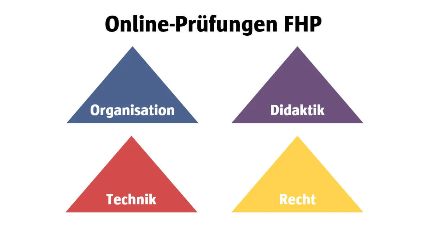 Dimensionen im Projekt exam Online-Prüfungen - Organisation, Didaktik, Technik, Recht