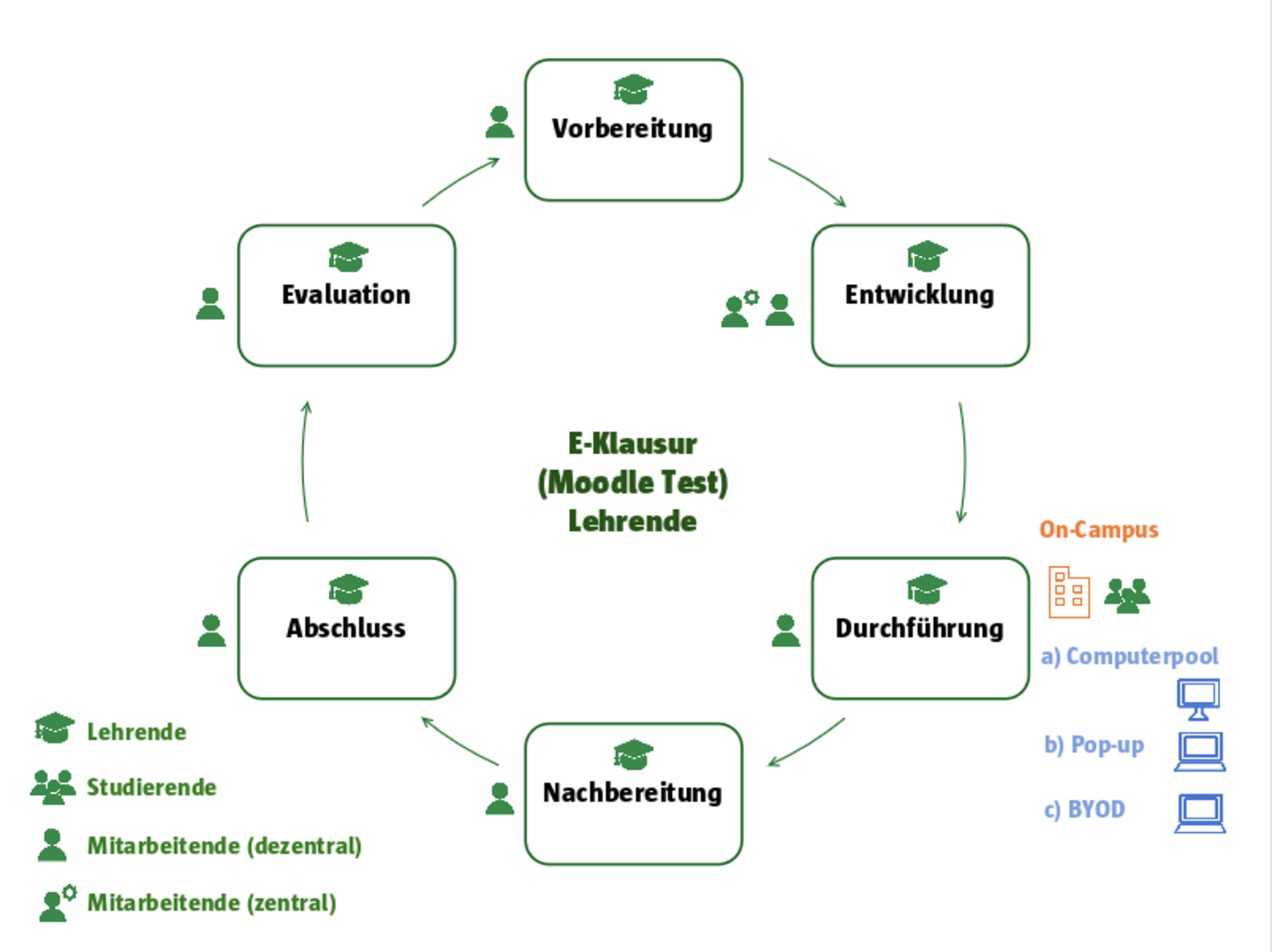 Der Prozess einer E-Klausur mit den Phasen Vorbereitung, Entwicklung, Durchführung, Nachbereitung, Abschluss und Evaluation