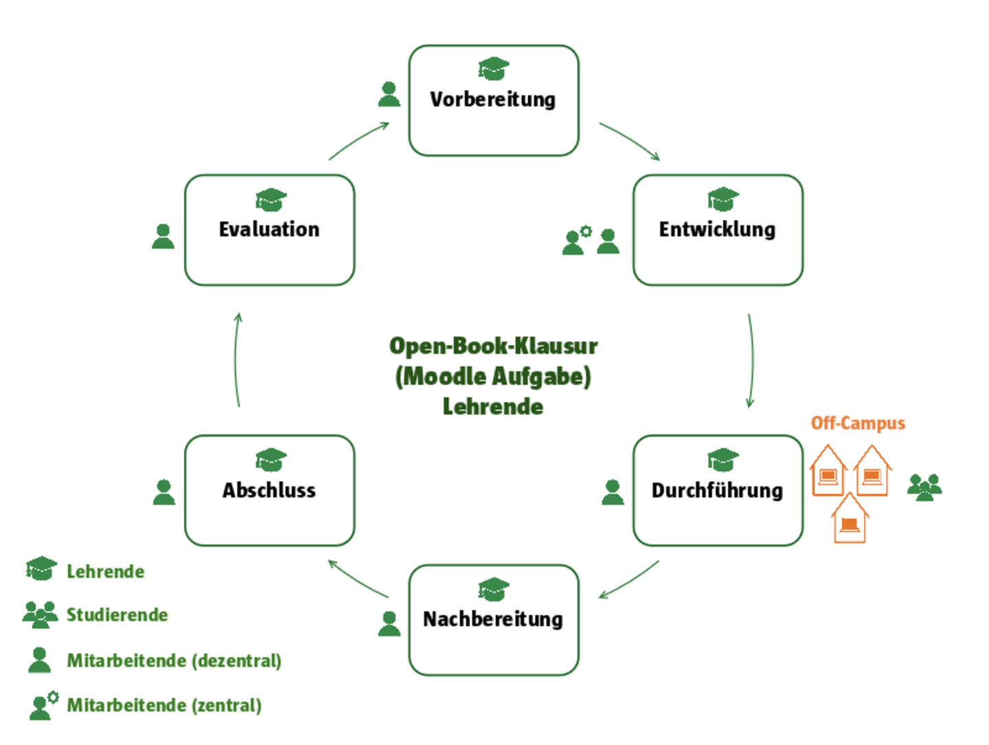 Der Prozess einer Open-Book-Klausur mit den Phasen Vorbereitung, Entwicklung, Durchführung, Nachbereitung, Abschluss und Evaluation