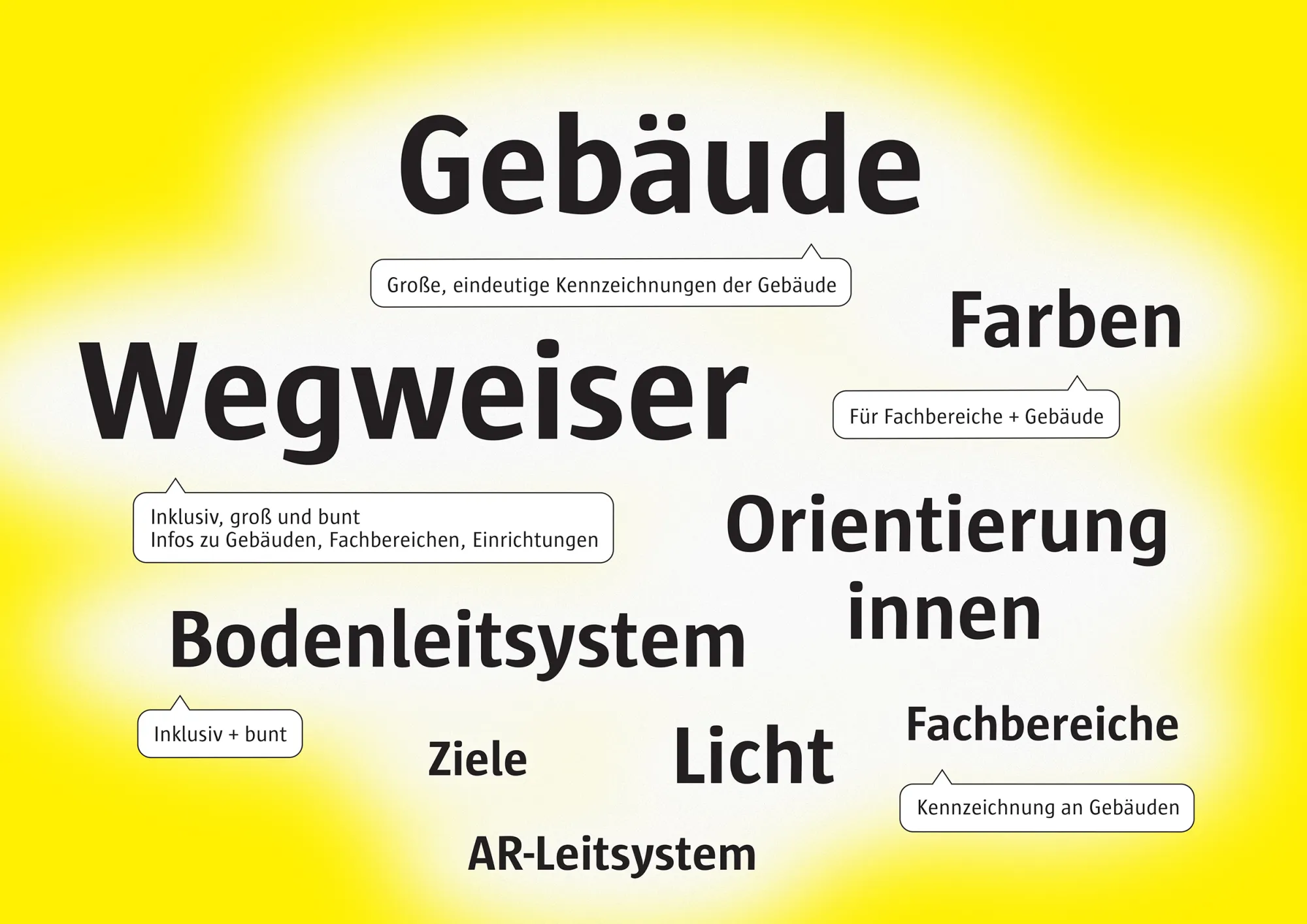 Wortwolke mit den wichtigsten Ergebnissen aus der Umfrage. Häufige Nennungen wurden typografisch größer dargestellt.