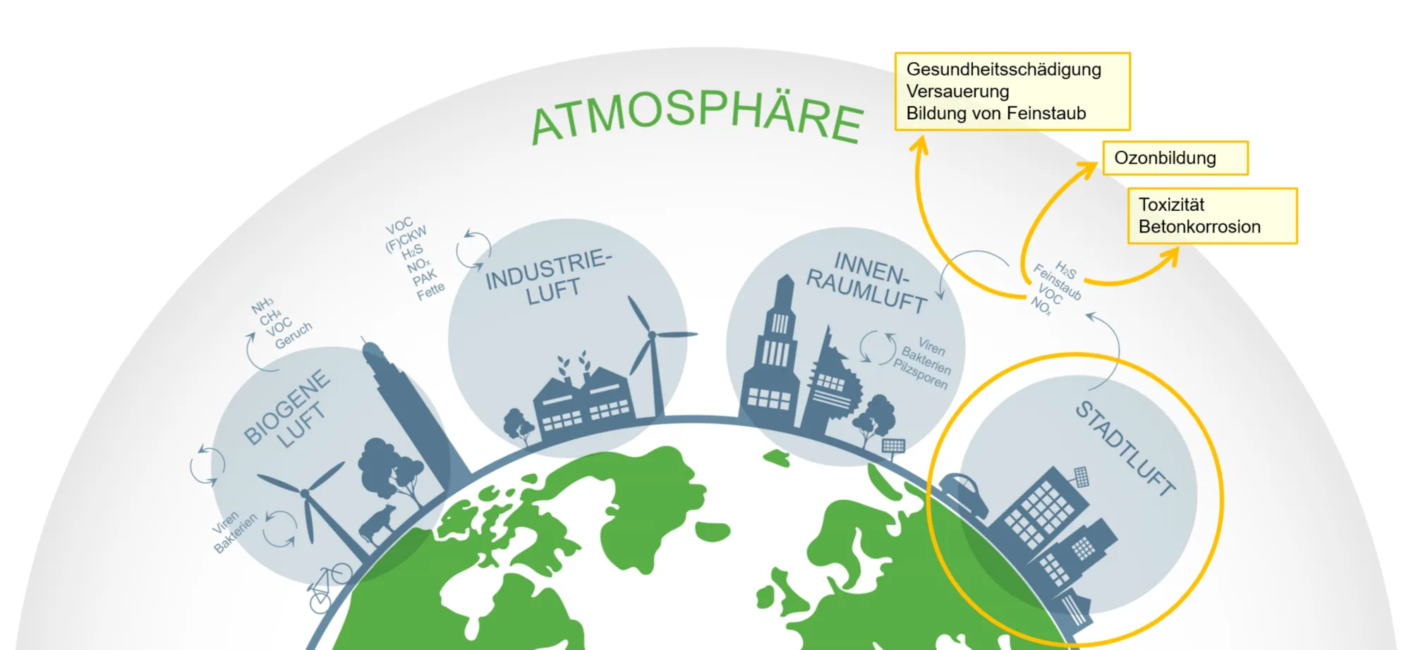 schematische Darstellung mit den Quellen der Luft-Verunreinigung und den Schadstoffen in der Stadtluft