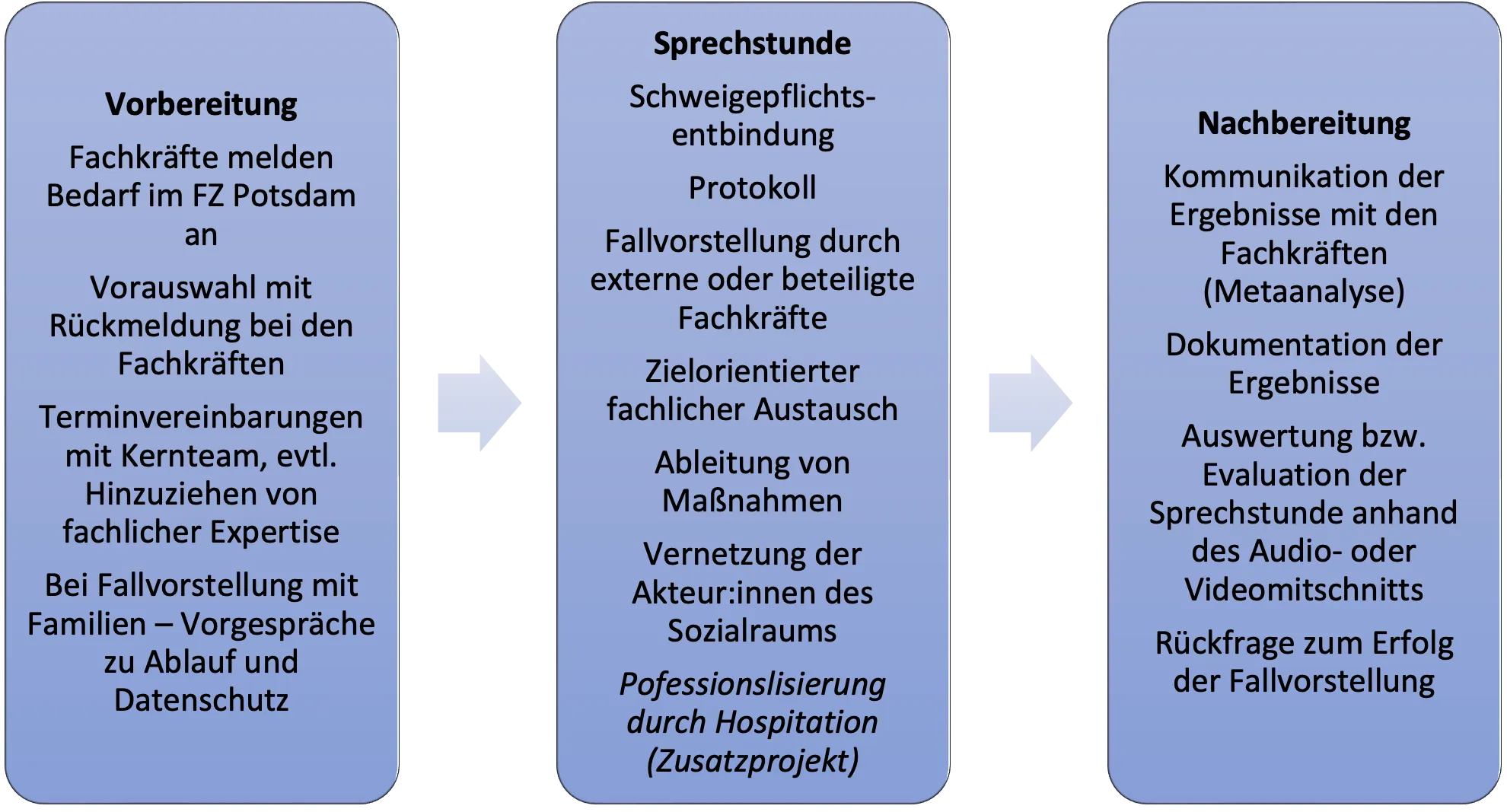 Drei Säulen: Vorbereitung, Sprechstunde, Nachbereitung