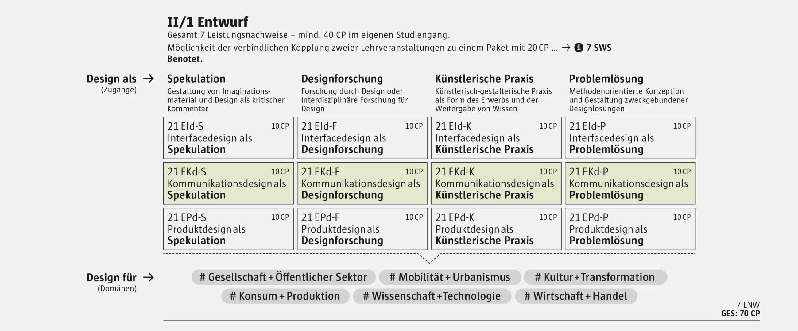 Modulgruppe II/1 Entwurf Kommunikationsdesign