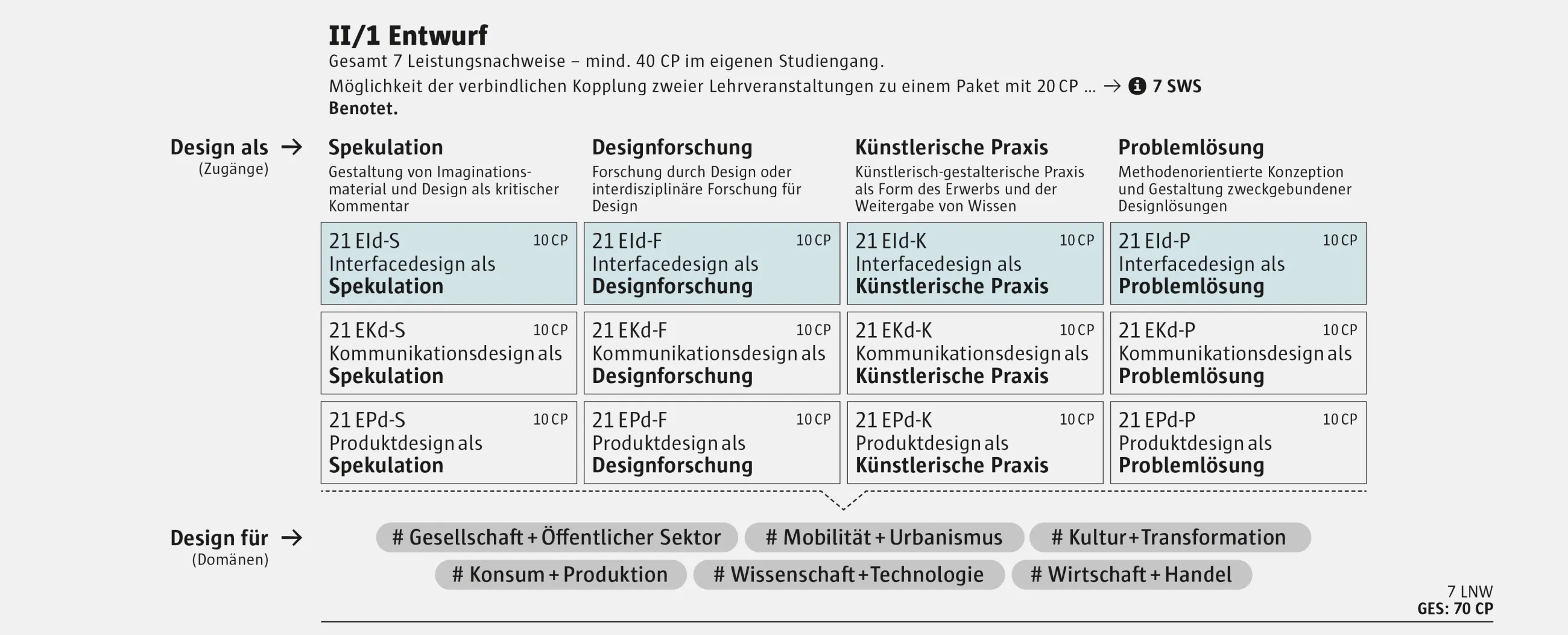 Ausschnitt aus der Studien- und Prüfungsordnung: Modulgruppe „Entwurf“ im zweiten Studienabschnitt Interfacedesign