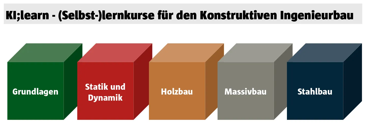 Die fünf Module von KI;learn: Grundlagen, Statik und Dynamik, Holzbau, Massivbau, Stahlbau, als verschiedenfarbige Würfel dargestellt