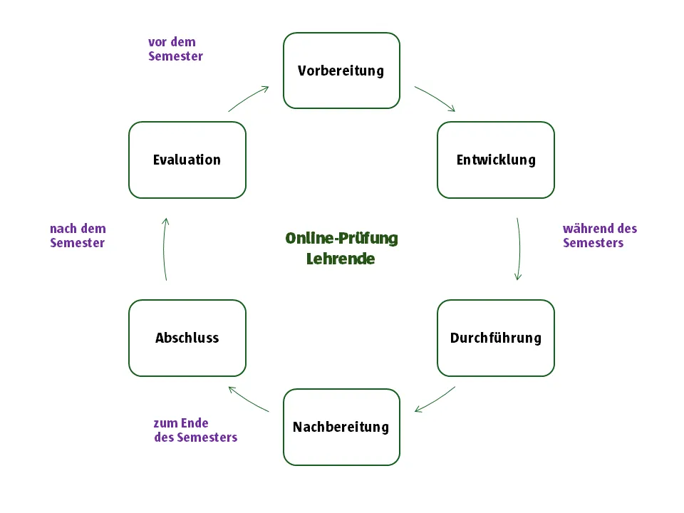 Lifecycle einer Online-Prüfung im Semester