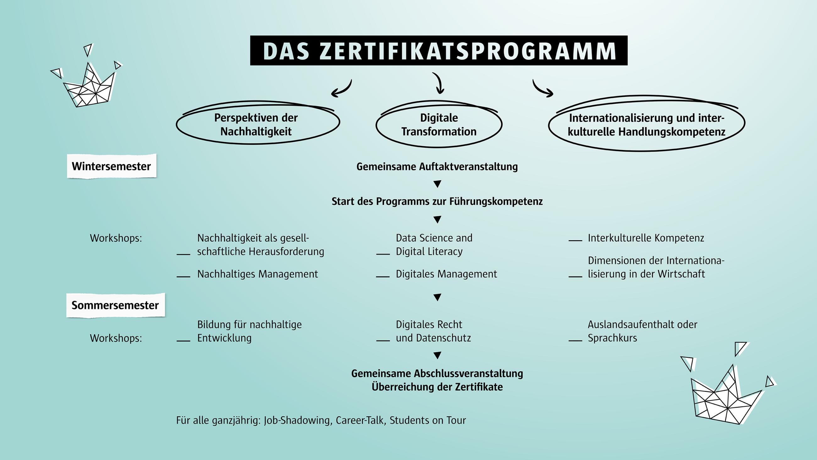 Schematische Darstellung des Programmablaufs des Zertifikatprogramms