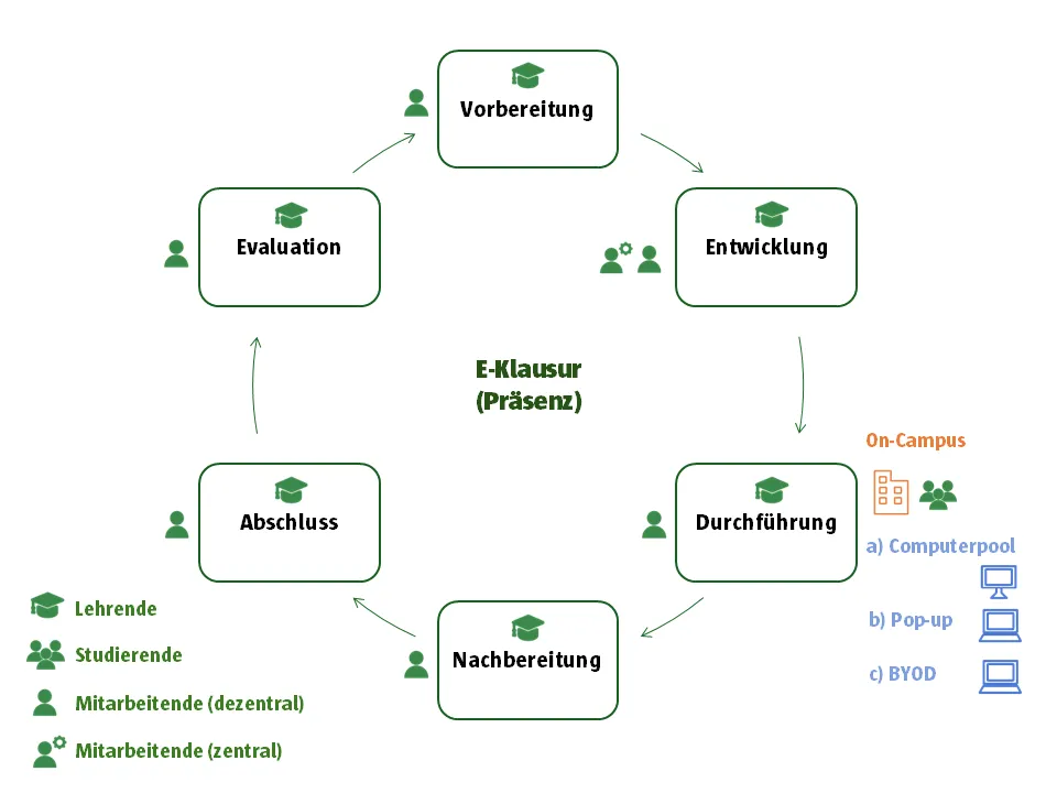 Lifecycle einer E-Klausur (Präsenz)