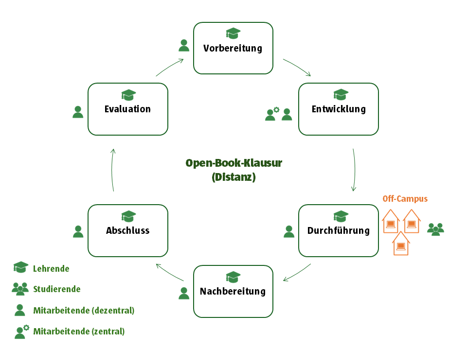 Lifecycle einer Open-Book-Klausur (Distanz)