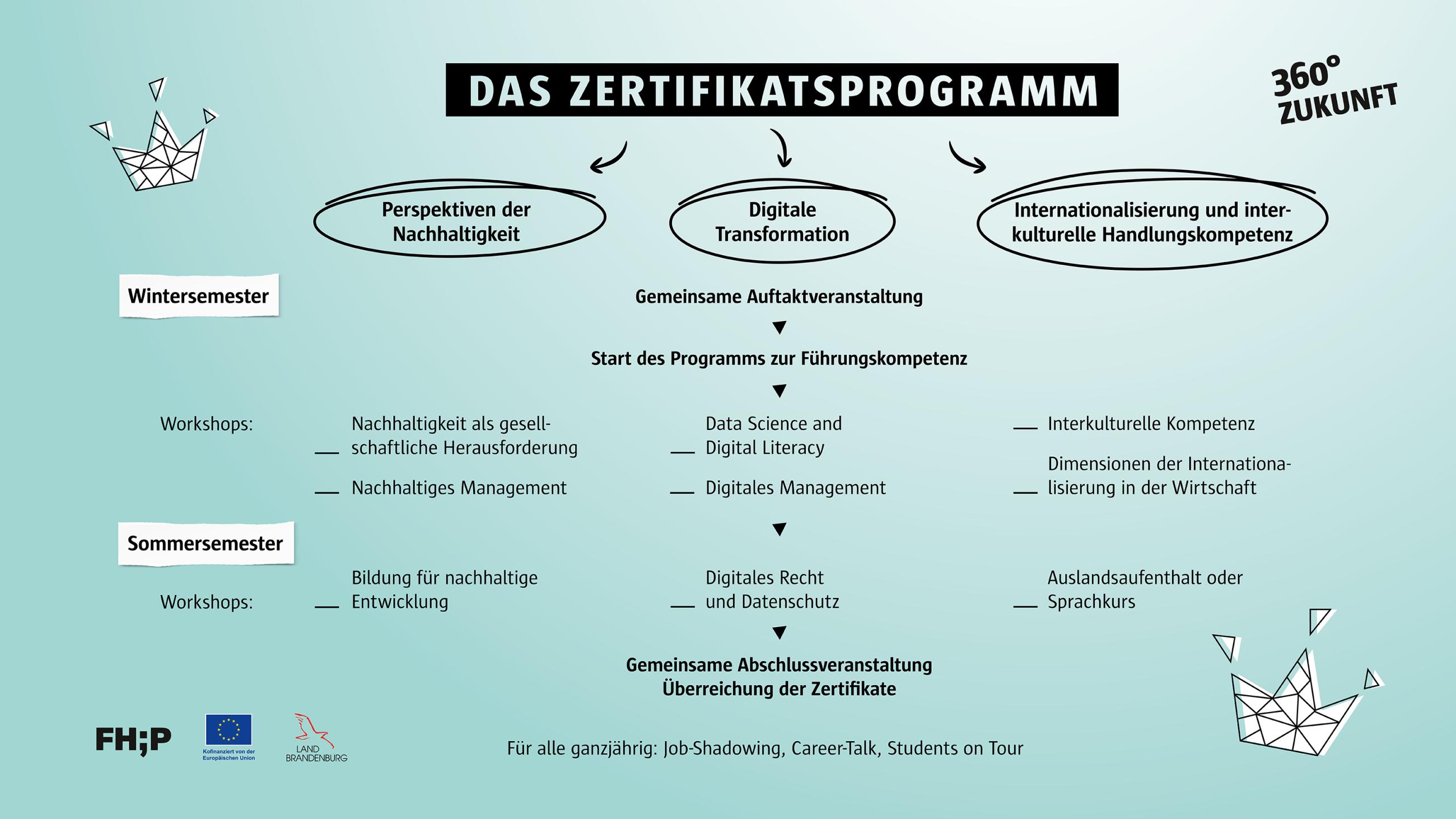 Schematische Darstellung des Programmablaufs des Zertifikatprogramms