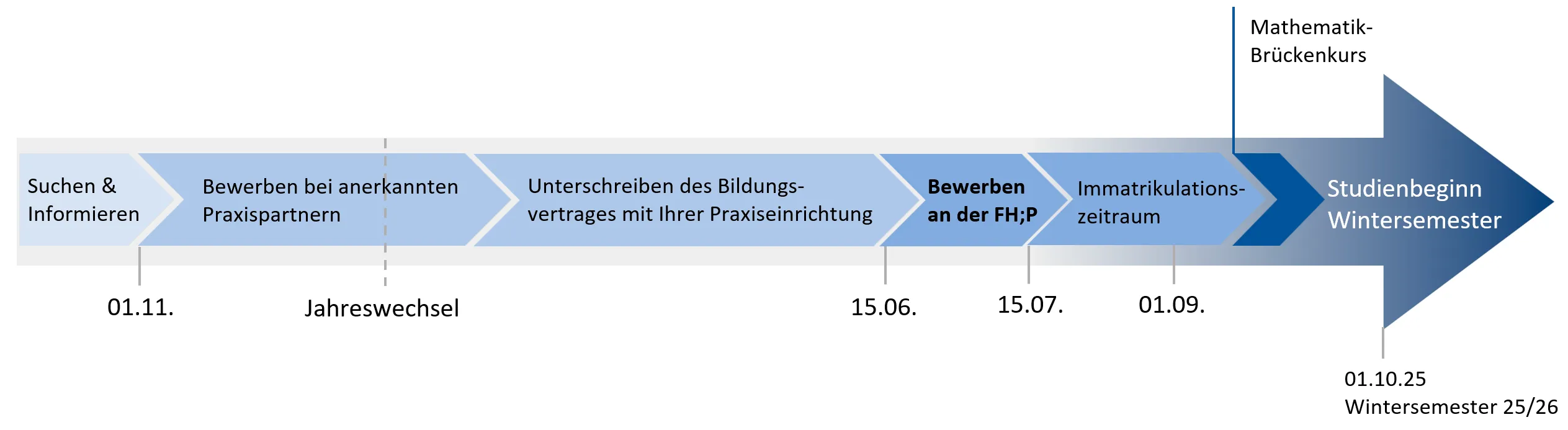 Ablaufschema Prozess zur Bewerbung für ein duales Studium