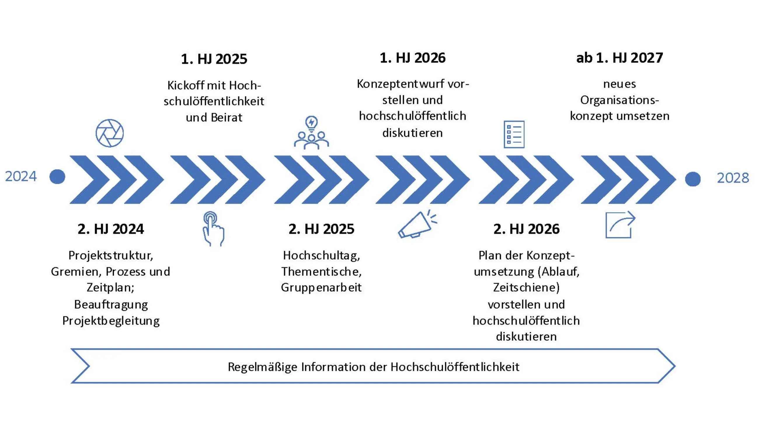 Visuelle Übersicht zum Projektzeitplan mit Meilensteinen.