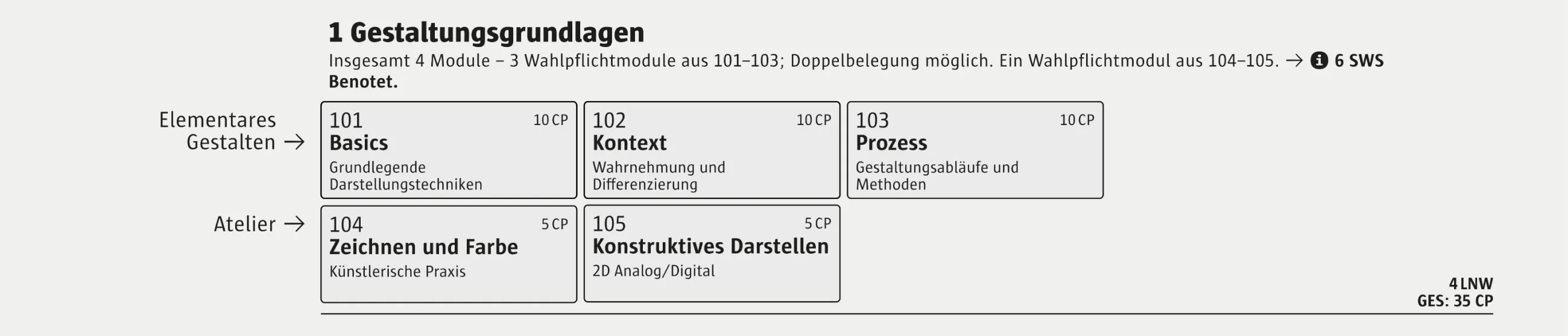 Screenshot des Moduls Gestaltungsgrundlagen aus der Studien- und Prüfungsordnung der Design-Bachelorstudiengänge.