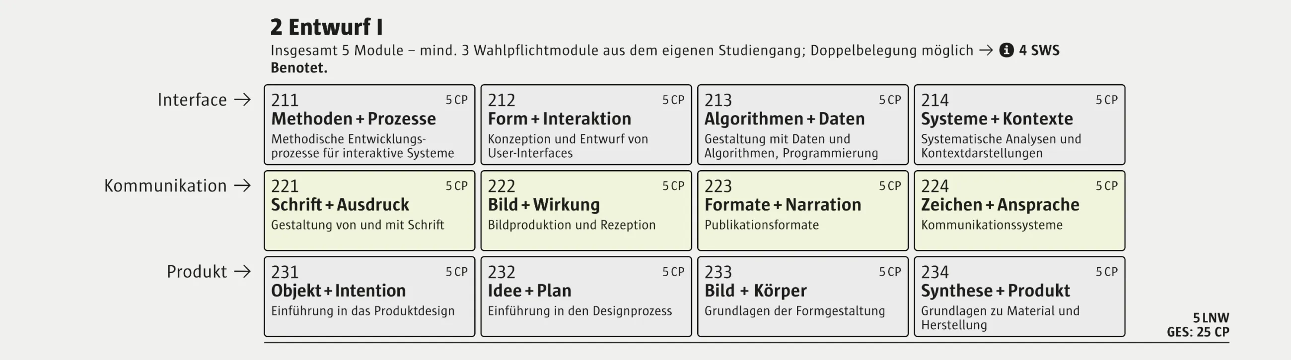 Modulgruppe 02 Entwurf Kommunikationsdesign - SPO 2025 Fachbereich Design 