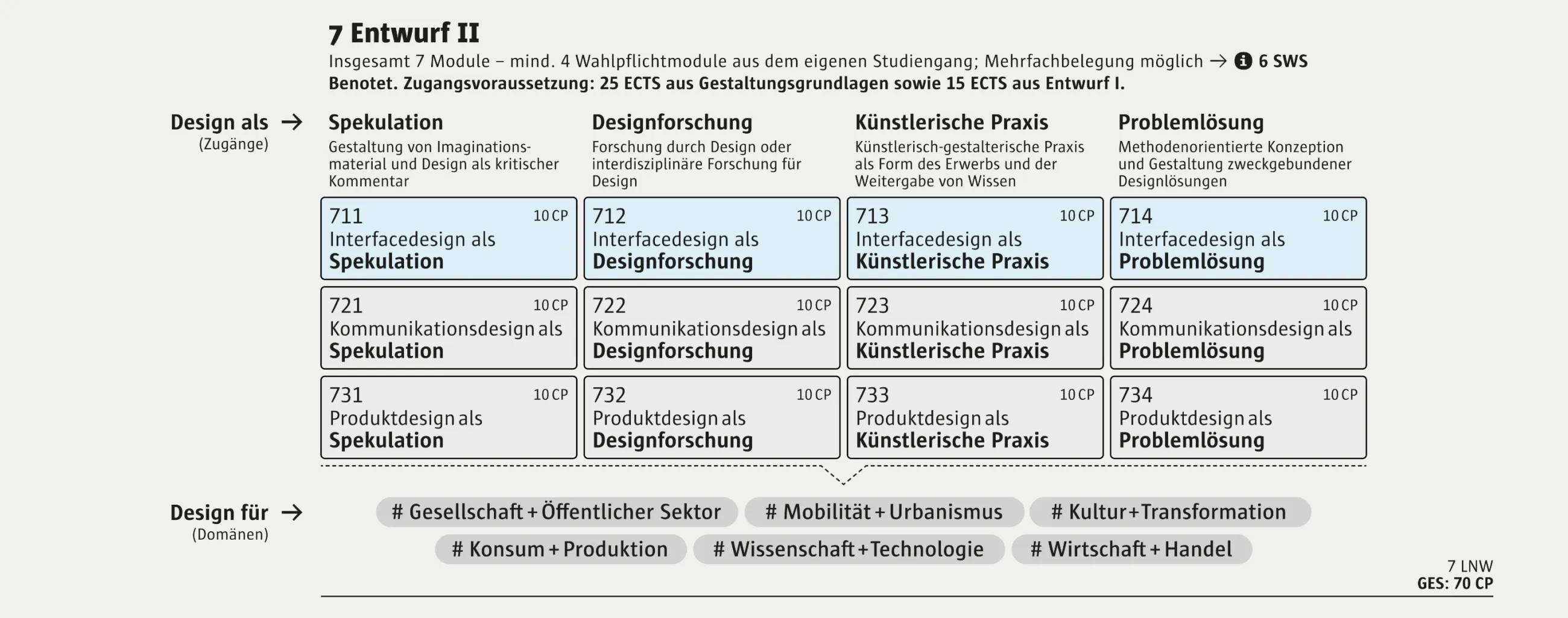 Screenshot des Moduls Enwurf 2 aus der Studien- und Prüfungsordnung der Design-Bachelorstudiengänge.