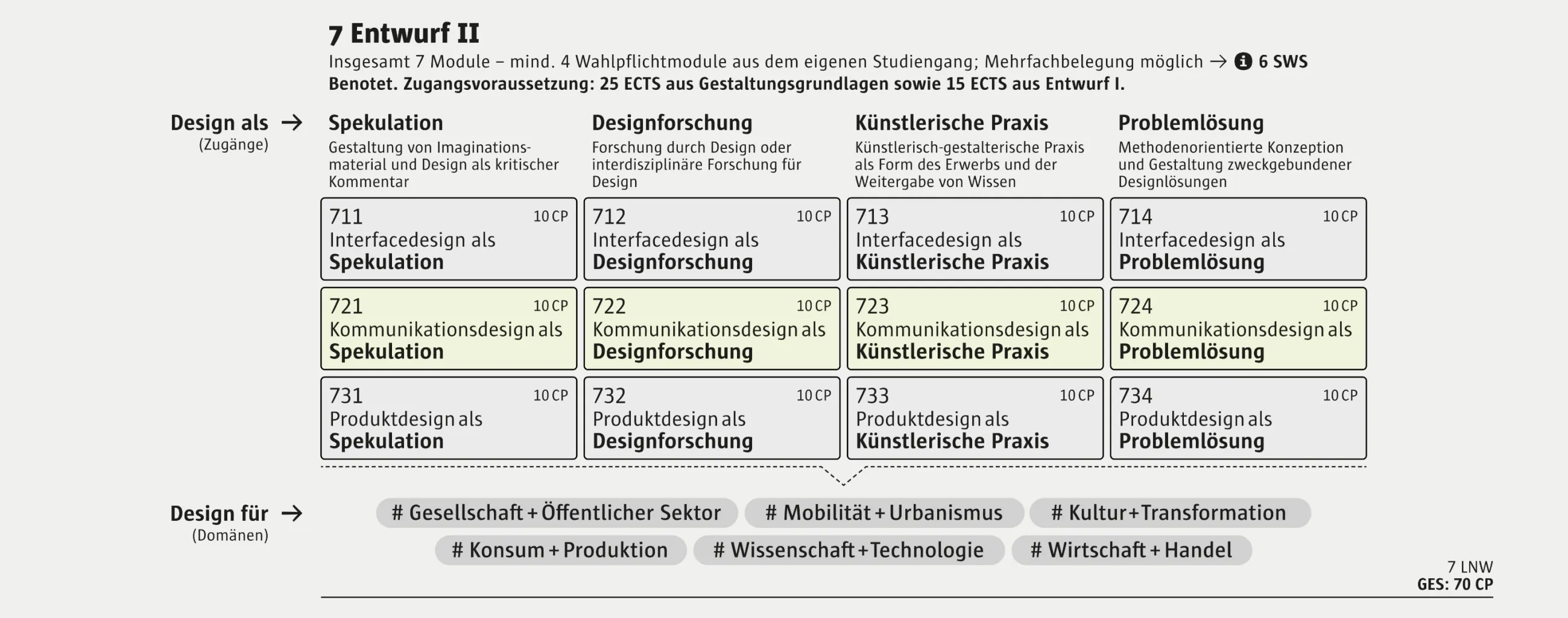 Modulgruppe 07 Entwurf 2 Kommunikationsdesign - SPO 2025 Fachbereich Design 