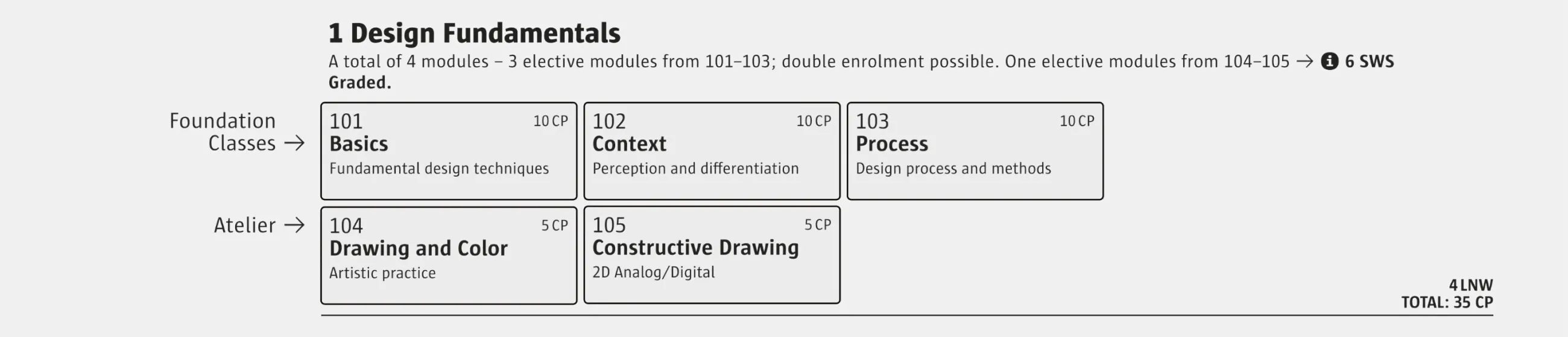 Screenshot of the Design Fundamentals module from the study and examination regulations for the Bachelor's degree programmes in Design.