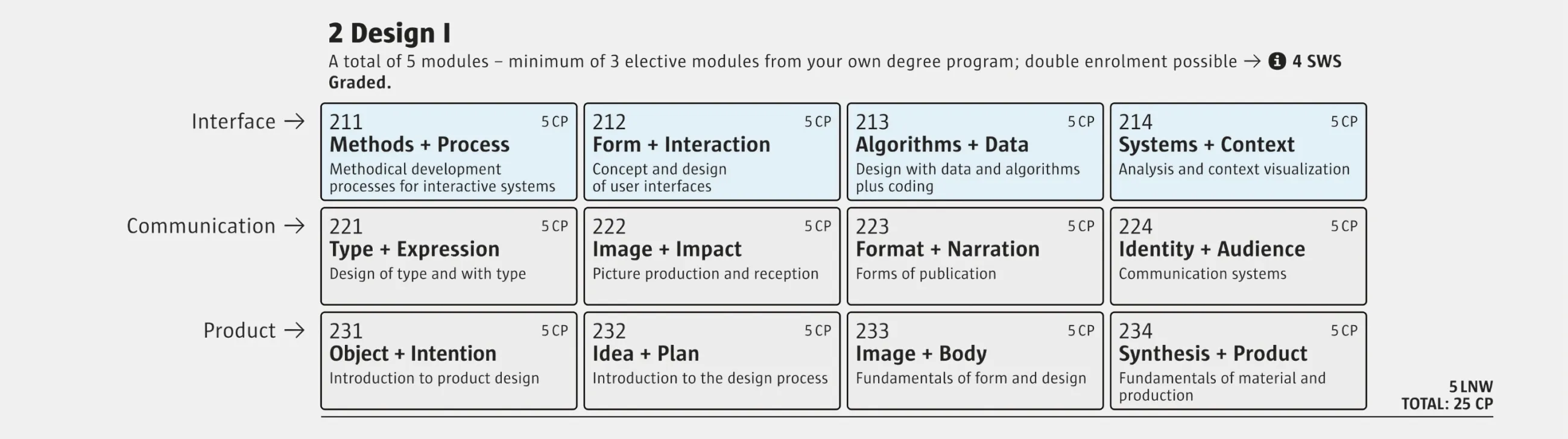 Screenshot of the Design module from the study and examination regulations for the Bachelor's degree programmes in Design.