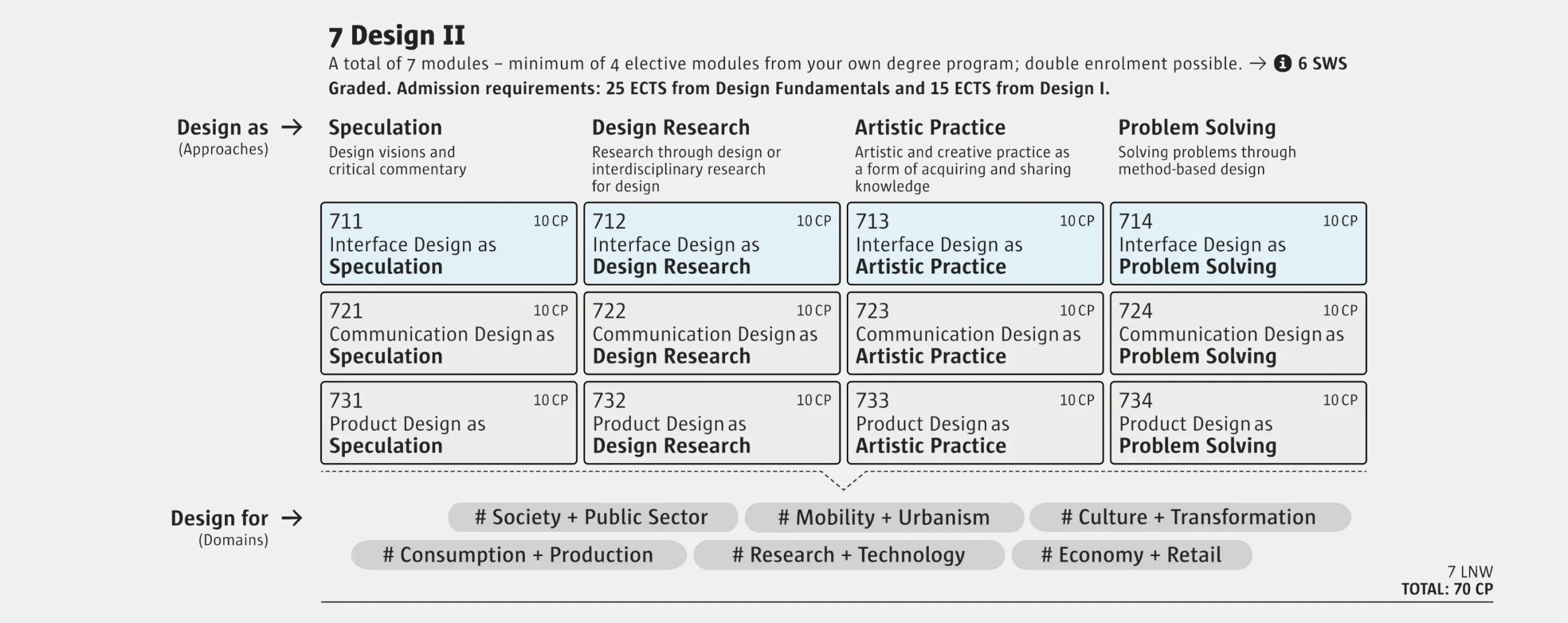 Screenshot of the Design 2 module from the study and examination regulations for the Bachelor's degree programmes in Design.