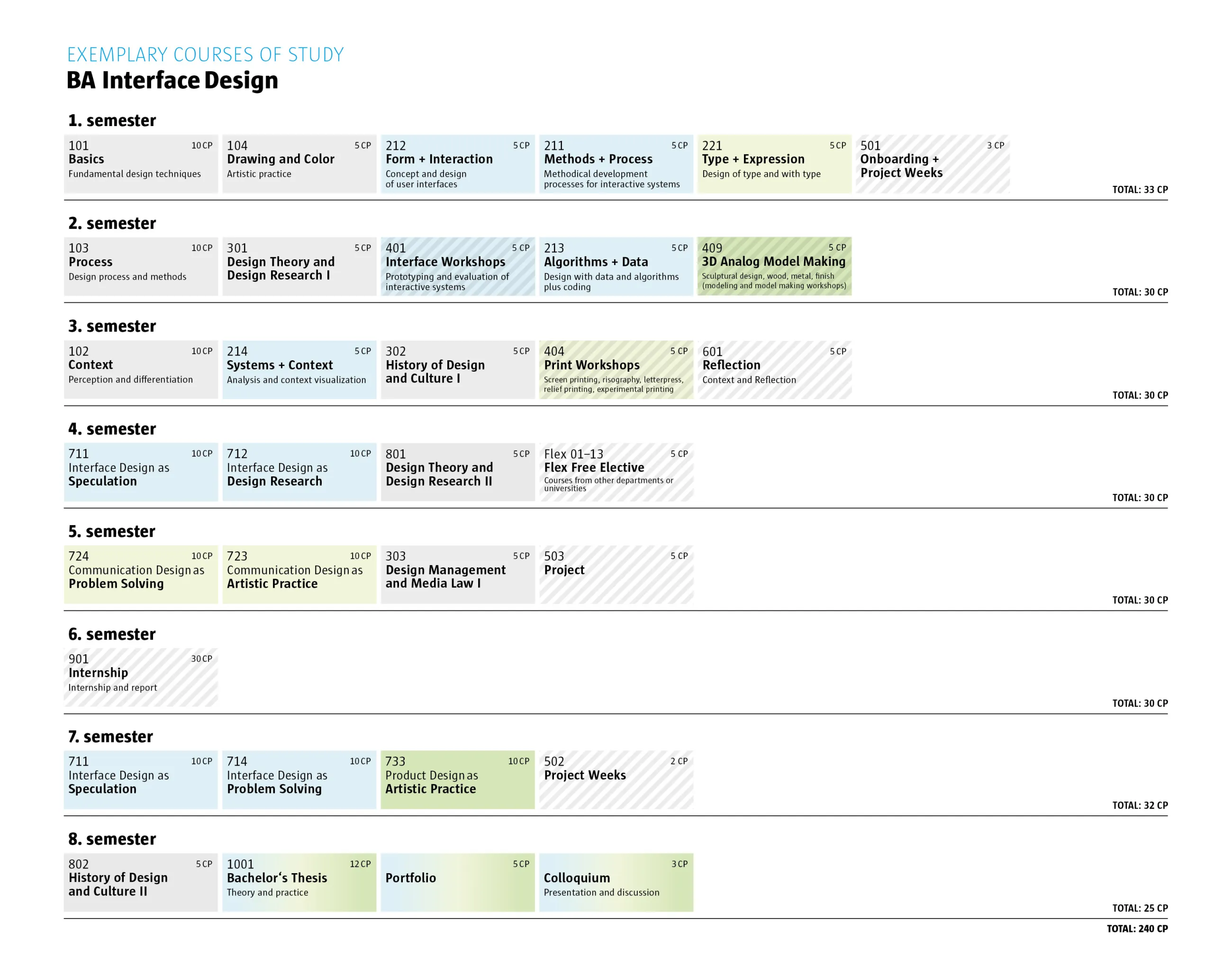 Exemplary courses of study for Interface design