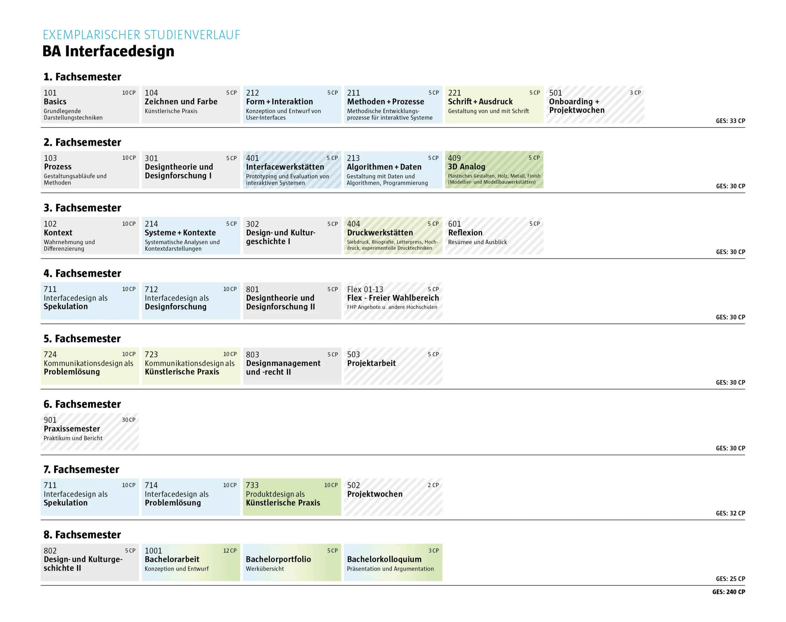 Beispielhafter Studienverlaufsplan für den Studiengang Interfacedesign