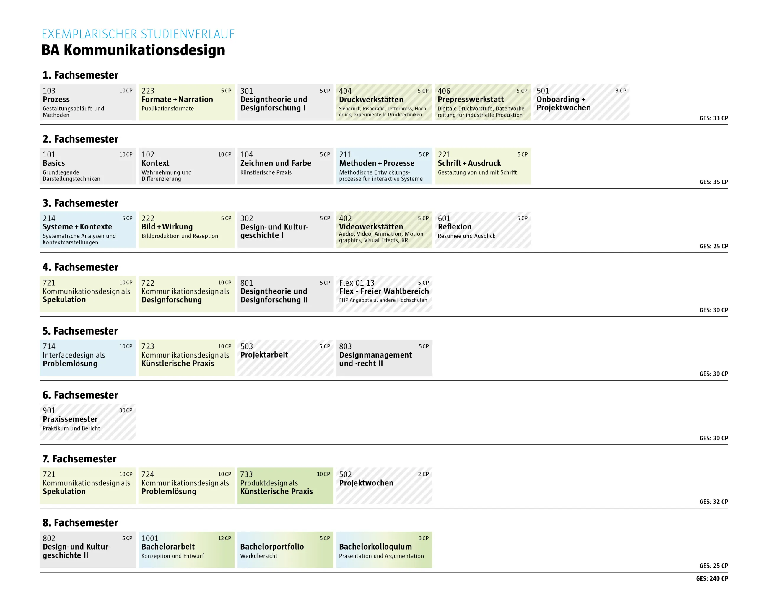 Exemplarischer Studienverlaufsplan Kommunikationsdesign