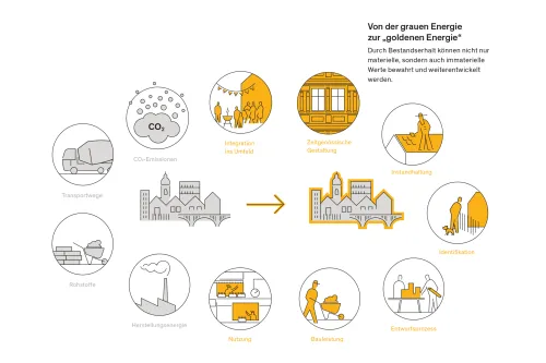 Durch Bestandserhalt können nicht nur materielle, sondern auch immaterielle Werte bewahrt und weiterentwickelt werden.