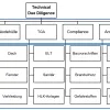 Hierarchie-Diagramm der TDD mit Fokus, Kriterien und Unterkriterien