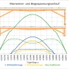 Darstellung der Momenten- und Biegespannungsverlauf in verschiedenen Teilen des Brettschichtholzes